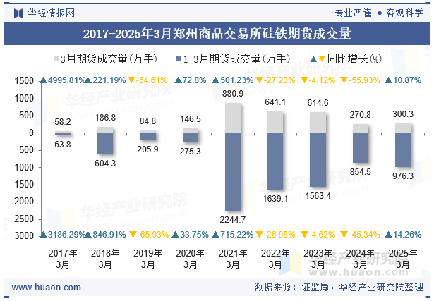 2017-2025年3月郑州商品交易所硅铁期货成交量
