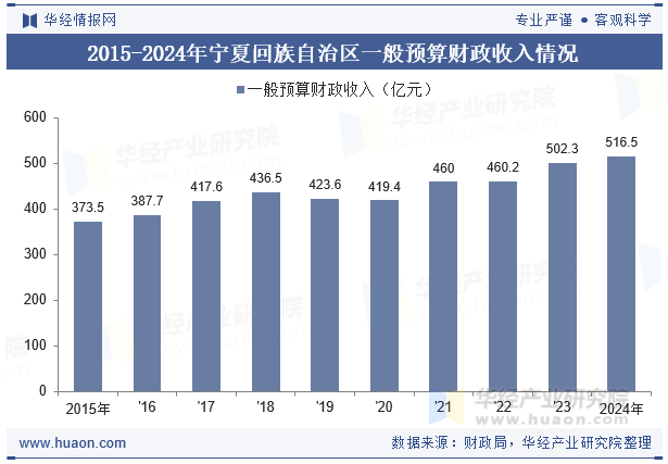 2015-2024年宁夏回族自治区一般预算财政收入情况