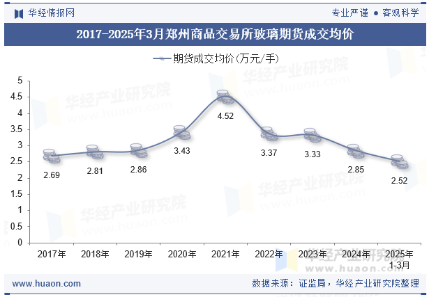 2017-2025年3月郑州商品交易所玻璃期货成交均价