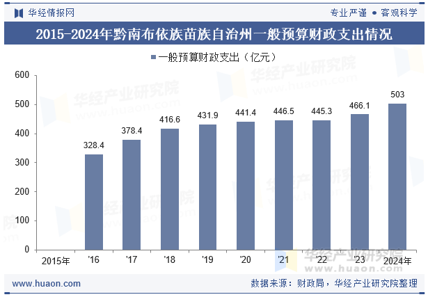 2015-2024年黔南布依族苗族自治州一般预算财政支出情况