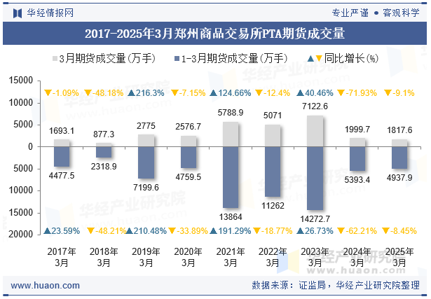 2017-2025年3月郑州商品交易所PTA期货成交量