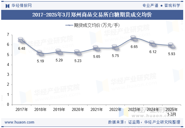 2017-2025年3月郑州商品交易所白糖期货成交均价