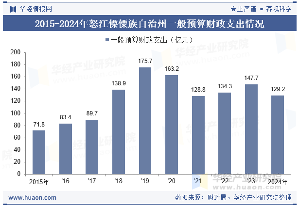 2015-2024年怒江傈僳族自治州一般预算财政支出情况