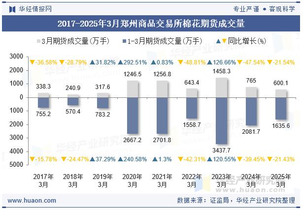 2017-2025年3月郑州商品交易所棉花期货成交量