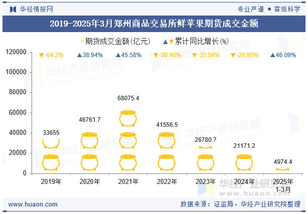 2019-2025年3月郑州商品交易所鲜苹果期货成交金额