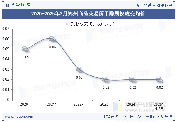 2020-2025年3月郑州商品交易所甲醇期权成交均价