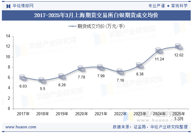 2017-2025年3月上海期货交易所白银期货成交均价