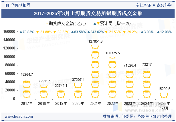 2017-2025年3月上海期货交易所铝期货成交金额