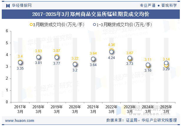 2017-2025年3月郑州商品交易所锰硅期货成交均价