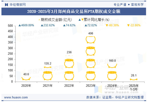 2020-2025年3月郑州商品交易所PTA期权成交金额