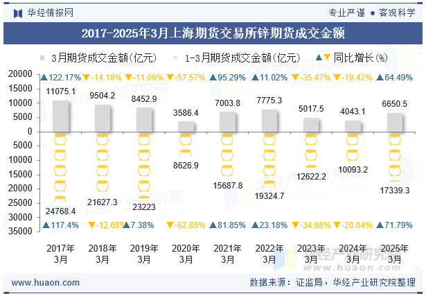 2017-2025年3月上海期货交易所锌期货成交金额