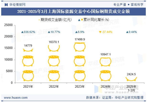 2021-2025年3月上海国际能源交易中心国际铜期货成交金额