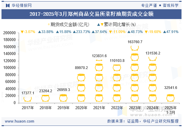 2017-2025年3月郑州商品交易所菜籽油期货成交金额