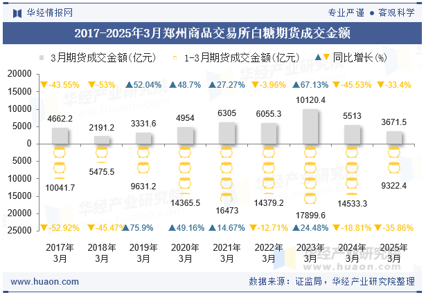 2017-2025年3月郑州商品交易所白糖期货成交金额