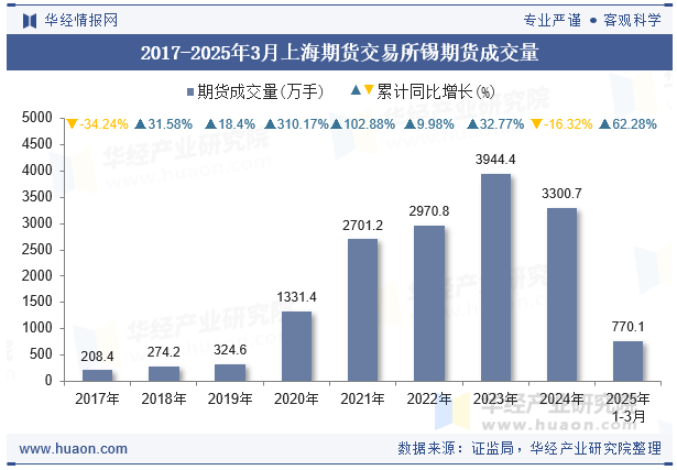 2017-2025年3月上海期货交易所锡期货成交量