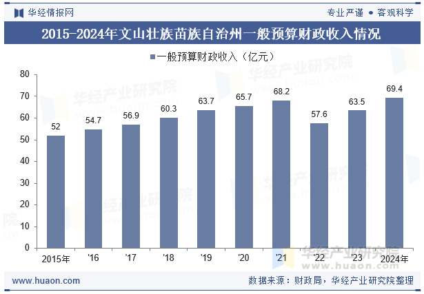 2015-2024年文山壮族苗族自治州一般预算财政收入情况