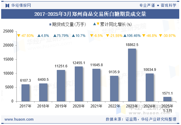 2017-2025年3月郑州商品交易所白糖期货成交量