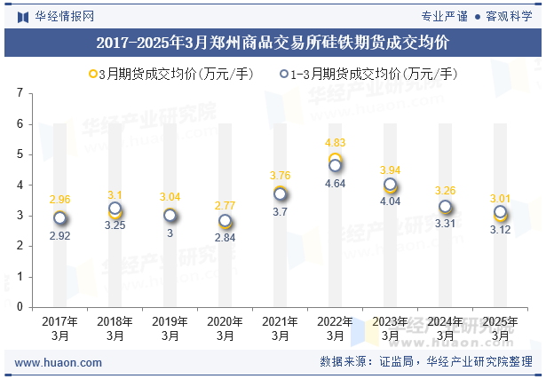 2017-2025年3月郑州商品交易所硅铁期货成交均价
