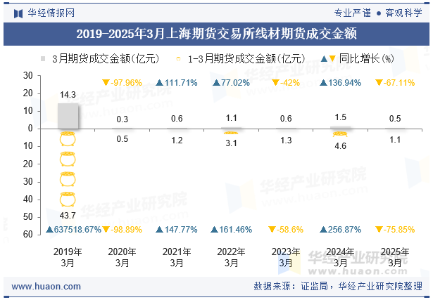 2019-2025年3月上海期货交易所线材期货成交金额