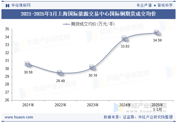 2021-2025年3月上海国际能源交易中心国际铜期货成交均价