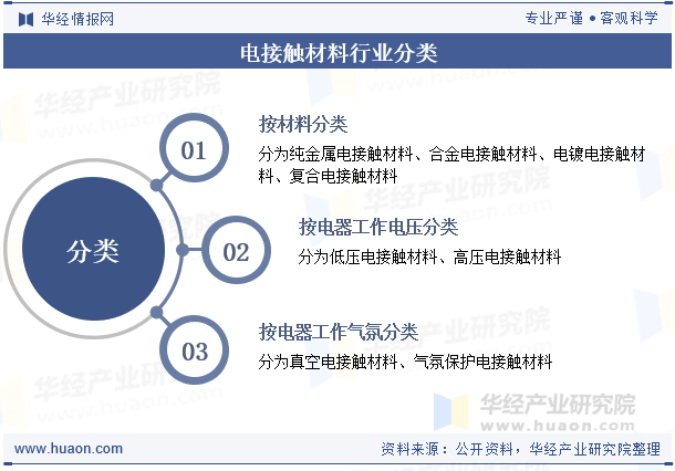 电接触材料行业分类