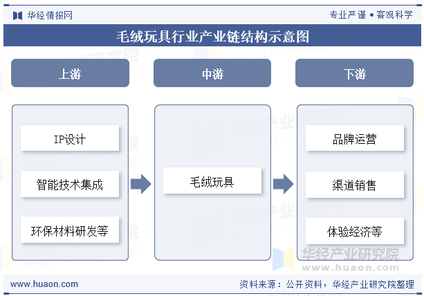 毛绒玩具行业产业链结构示意图