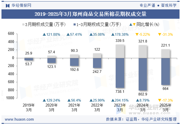 2019-2025年3月郑州商品交易所棉花期权成交量