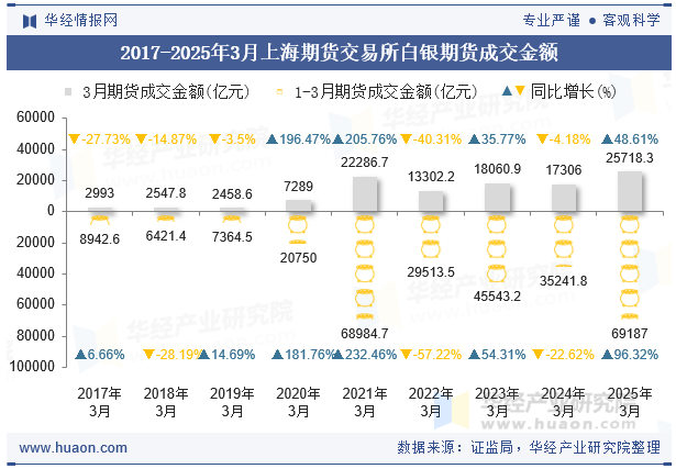 2017-2025年3月上海期货交易所白银期货成交金额