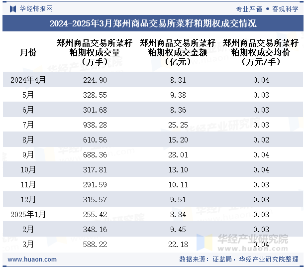 2024-2025年3月郑州商品交易所菜籽粕期权成交情况
