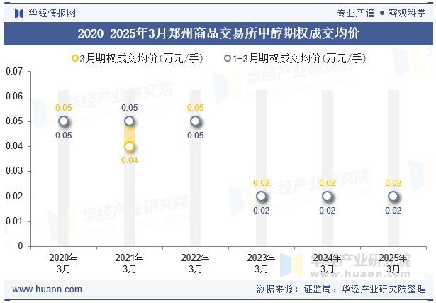 2020-2025年3月郑州商品交易所甲醇期权成交均价