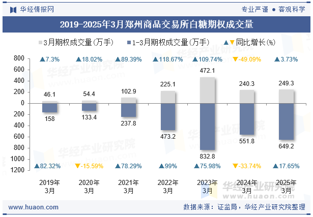 2019-2025年3月郑州商品交易所白糖期权成交量