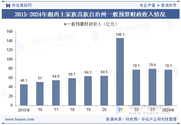 2015-2024年湘西土家族苗族自治州一般预算财政收入情况