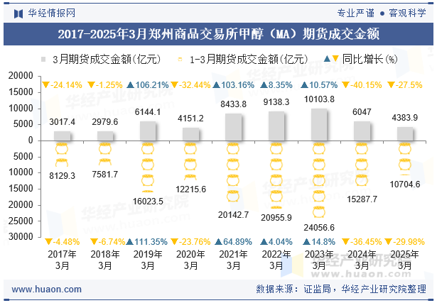2017-2025年3月郑州商品交易所甲醇（MA）期货成交金额