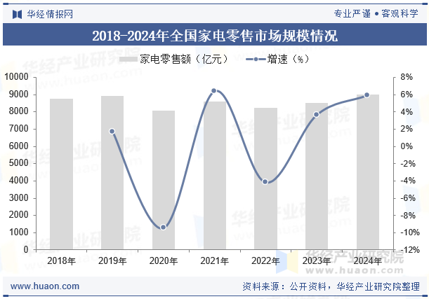 2018-2024年全国家电零售市场规模情况
