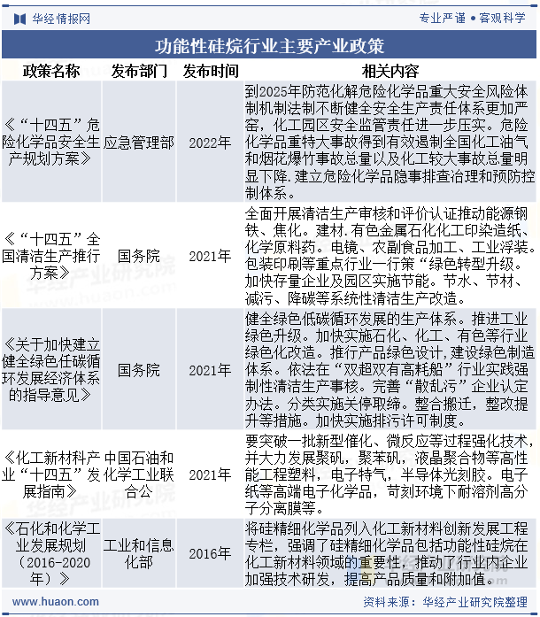 功能性硅烷行业主要产业政策