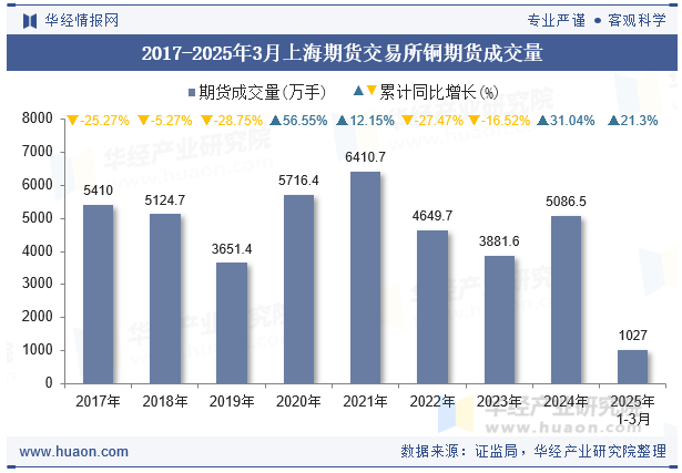 2017-2025年3月上海期货交易所铜期货成交量