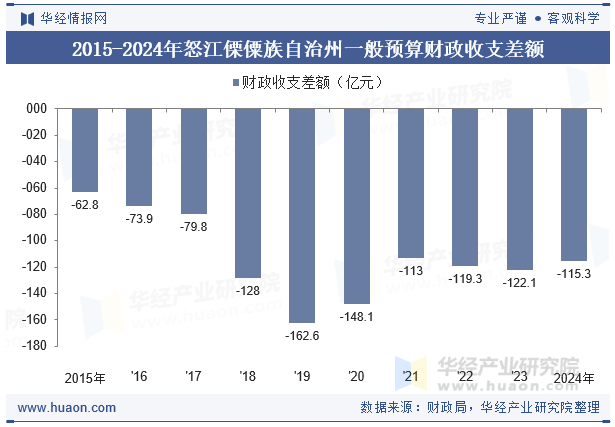 2015-2024年怒江傈僳族自治州一般预算财政收支差额