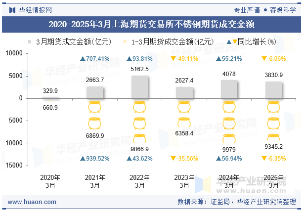 2020-2025年3月上海期货交易所不锈钢期货成交金额