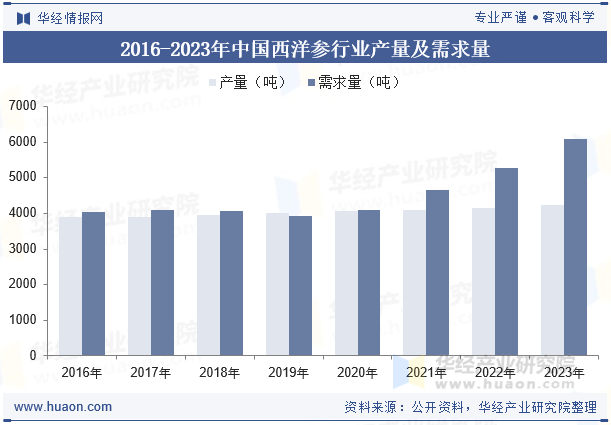 2016-2023年中国西洋参行业产量及需求量