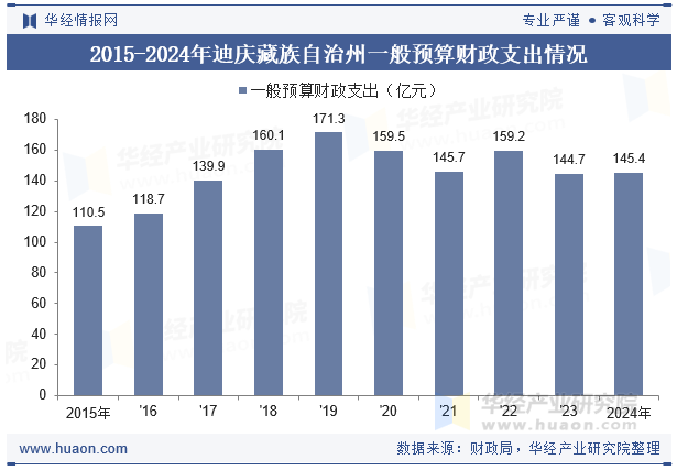2015-2024年迪庆藏族自治州一般预算财政支出情况