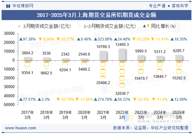 2017-2025年3月上海期货交易所铝期货成交金额