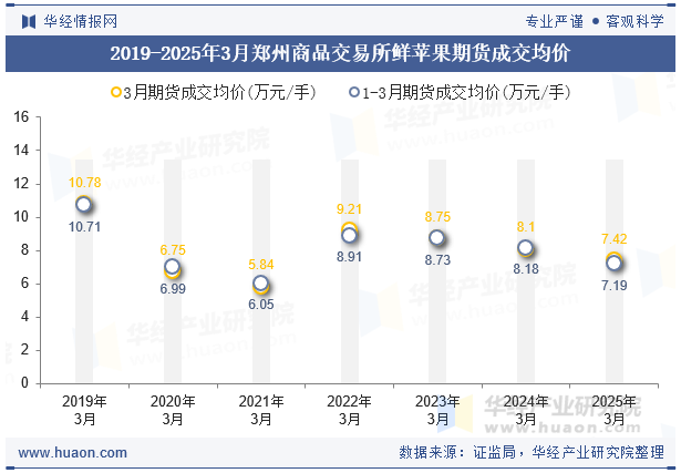 2019-2025年3月郑州商品交易所鲜苹果期货成交均价