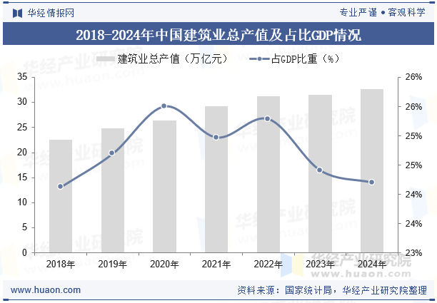 2018-2024年中国建筑业总产值及占比GDP情况