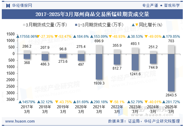 2017-2025年3月郑州商品交易所锰硅期货成交量