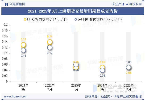 2021-2025年3月上海期货交易所铝期权成交均价