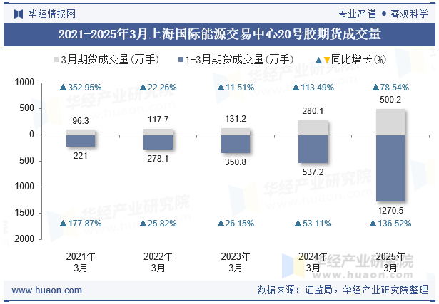 2021-2025年3月上海国际能源交易中心20号胶期货成交量