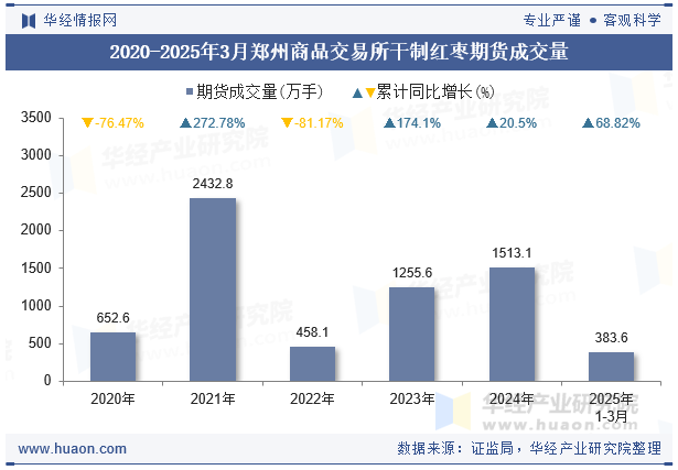 2020-2025年3月郑州商品交易所干制红枣期货成交量