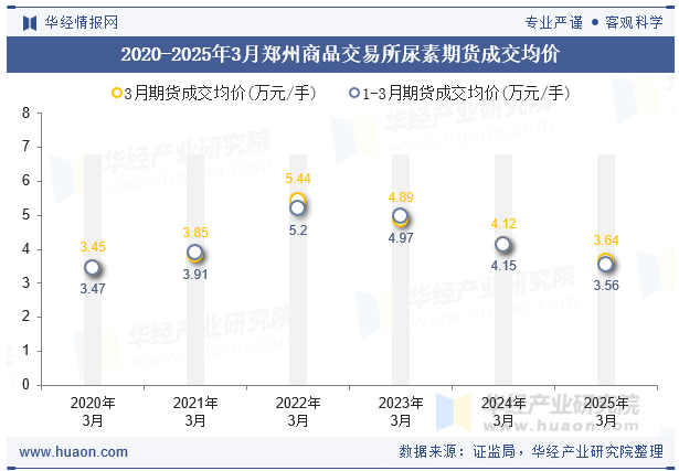 2020-2025年3月郑州商品交易所尿素期货成交均价