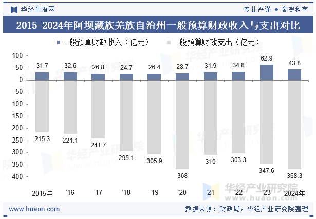 2015-2024年阿坝藏族羌族自治州一般预算财政收入与支出对比