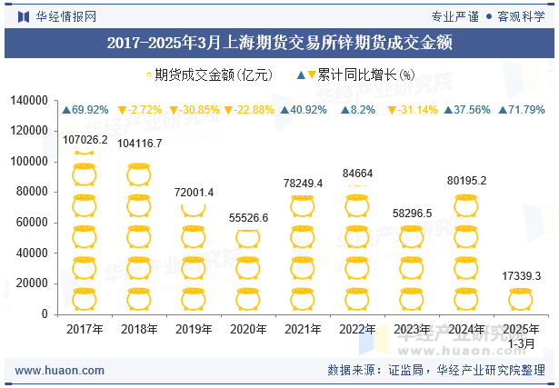 2017-2025年3月上海期货交易所锌期货成交金额